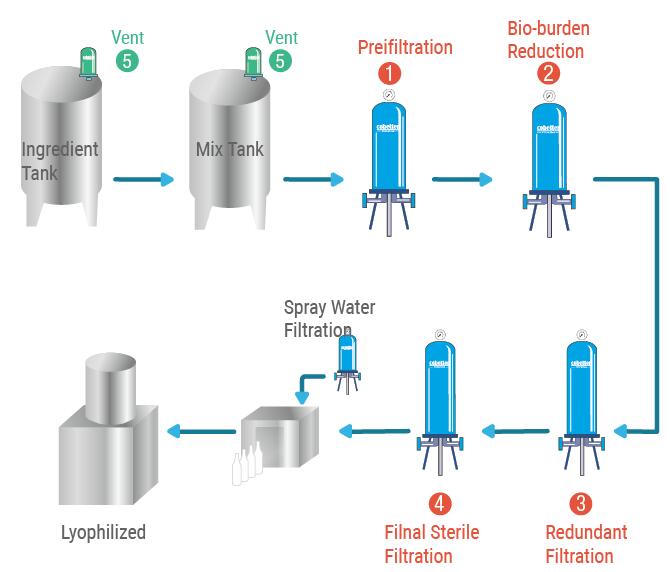 Solutions of Lyophilized Powder Filtration-cbt.jpg